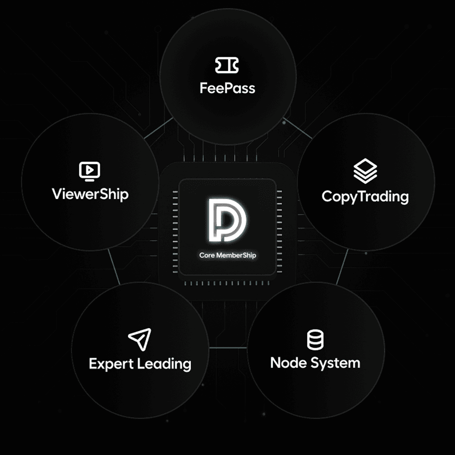 Core Membership Ecosystem